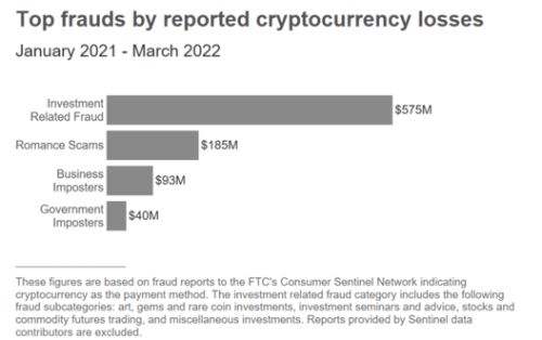 Reported Crypto Scam Losses Since 2021 Top $1 Billion, Says FTC Data ...